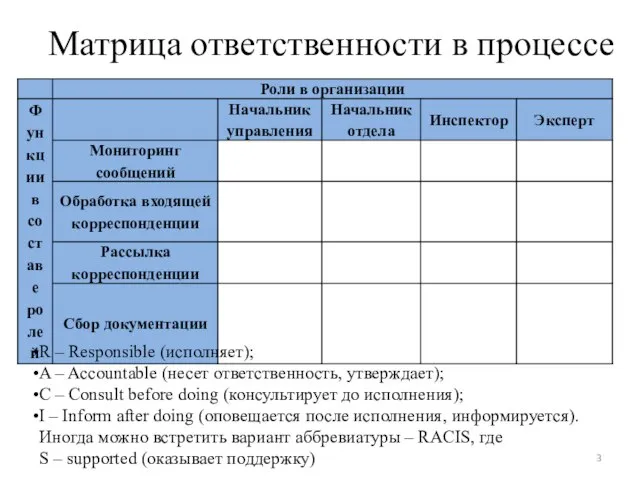 Матрица ответственности в процессе R – Responsible (исполняет); A – Accountable (несет