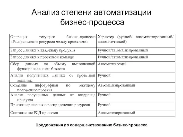 Анализ степени автоматизации бизнес-процесса Предложения по совершенствованию бизнес-процесса