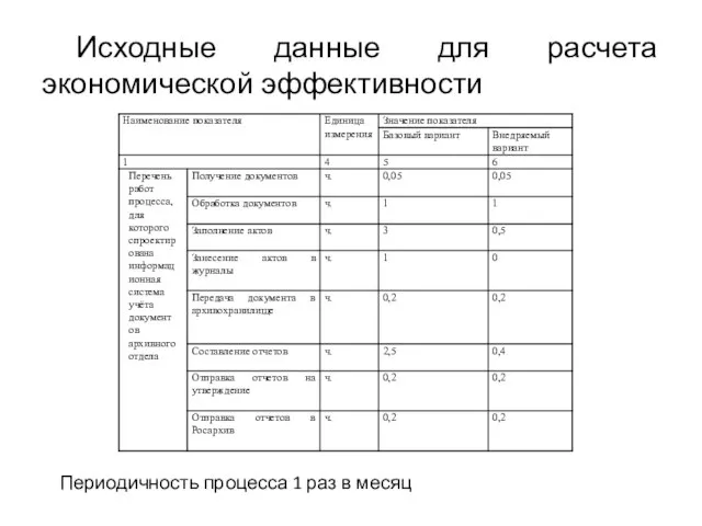 Исходные данные для расчета экономической эффективности Периодичность процесса 1 раз в месяц