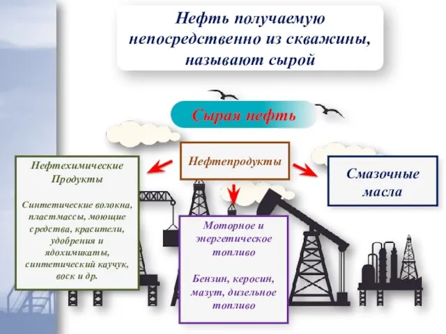 Сырая нефть Нефтехимические Продукты Синтетические волокна, пластмассы, моющие средства, красители, удобрения и