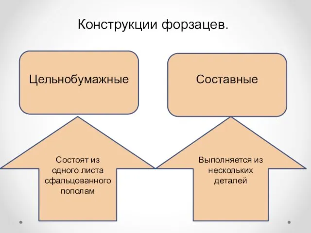 Конструкции форзацев. Цельнобумажные Составные Состоят из одного листа сфальцованного пополам Выполняется из нескольких деталей