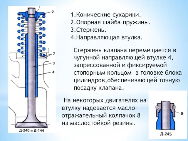 1.Конические сухарики. 2.Опорная шайба пружины. 3.Стержень. 4.Направляющая втулка. Стержень клапана перемещается в