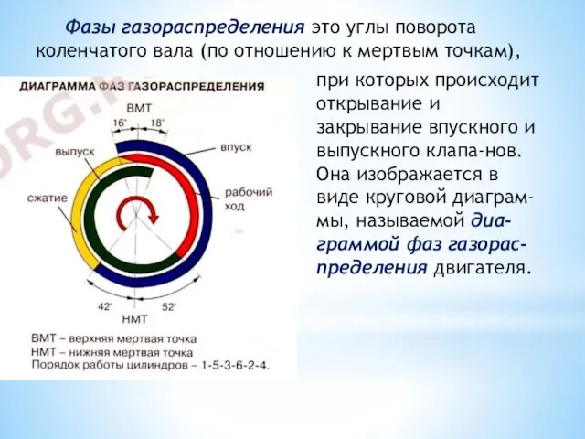 Фазы газораспределения это углы поворота коленчатого вала (по отношению к мертвым точкам),