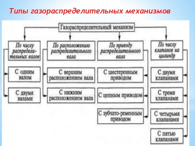 Типы газораспределительных механизмов