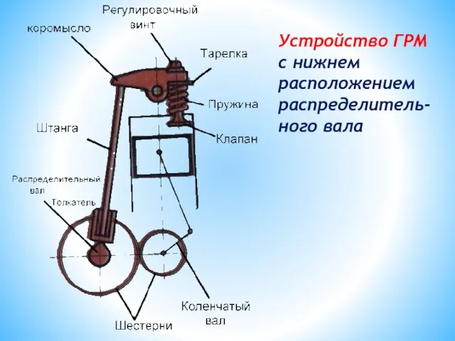 Устройство ГРМ с нижнем расположением распределитель-ного вала