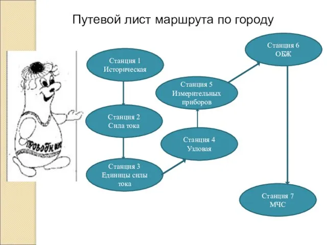 Путевой лист маршрута по городу Станция 1 Историческая Станция 2 Сила тока