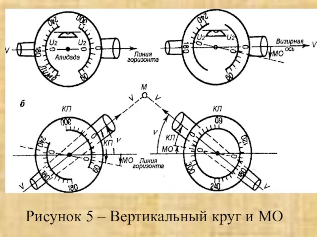 Рисунок 5 – Вертикальный круг и МО