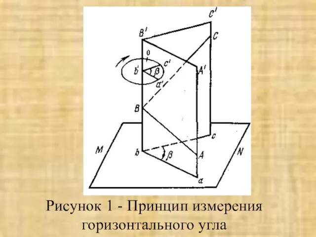 Рисунок 1 - Принцип измерения горизонтального угла