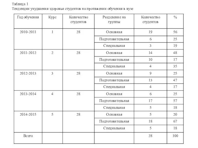 Таблица 1 Тенденции ухудшения здоровья студентов на протяжении обучения в вузе