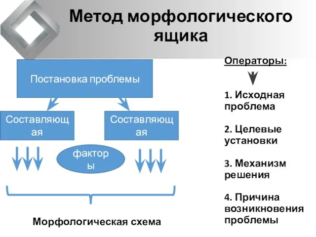 Метод морфологического ящика Постановка проблемы Составляющая Составляющая факторы Морфологическая схема Операторы: 1.