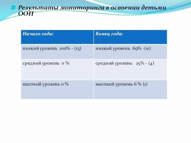 Результаты мониторинга в освоении детьми ООП