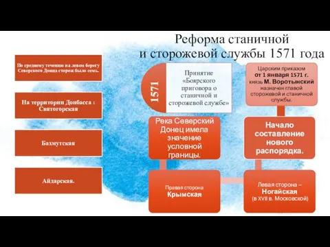 Реформа станичной и сторожевой службы 1571 года 1571 г.