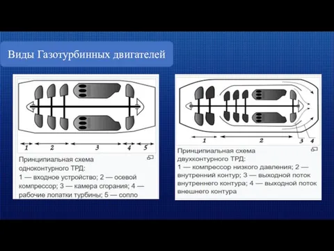 Виды Газотурбинных двигателей