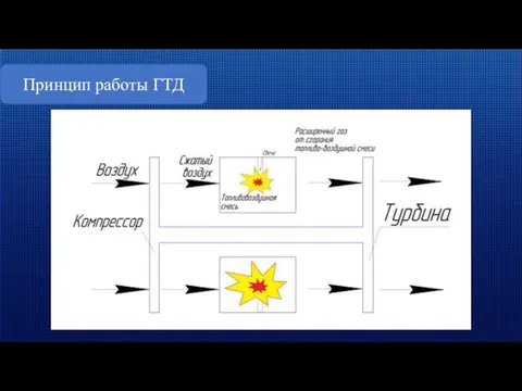 Принцип работы ГТД