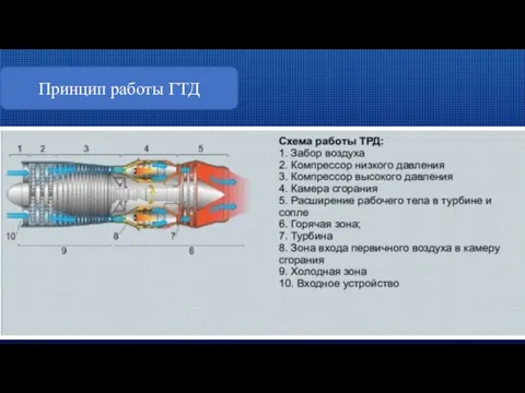 Принцип работы ГТД