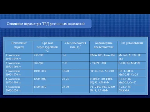 Основные параметры ТРД различных поколений