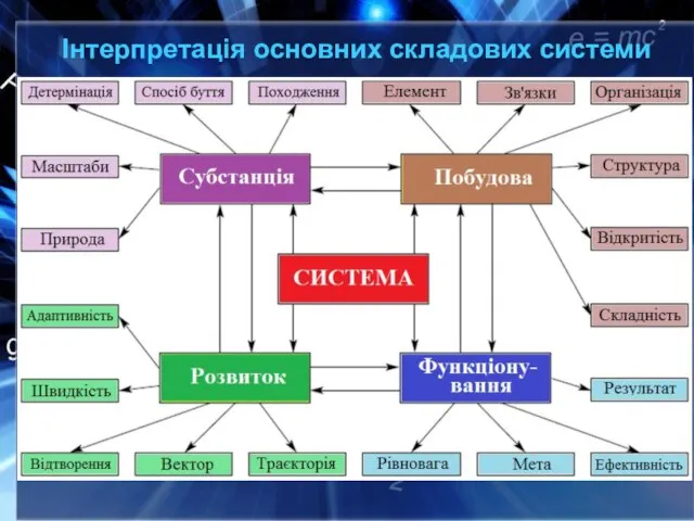 Інтерпретація основних складових системи