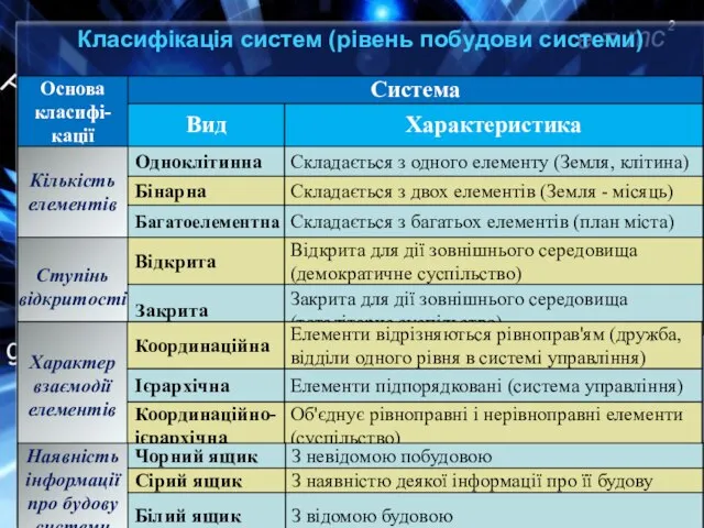 Класифікація систем (рівень побудови системи)