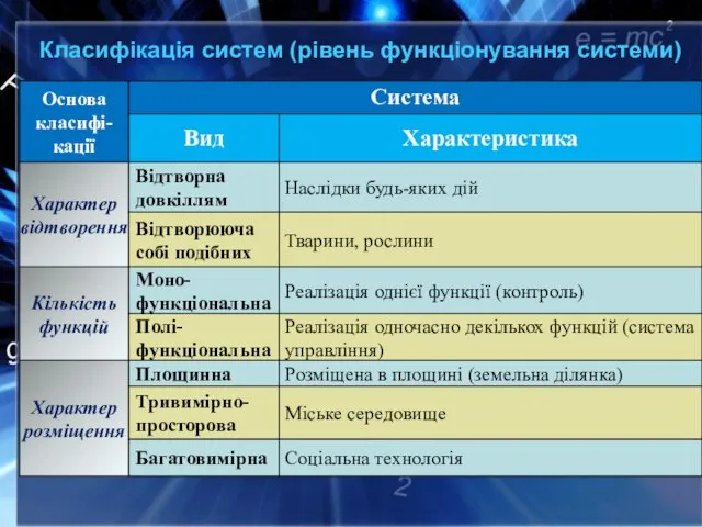 Класифікація систем (рівень функціонування системи)