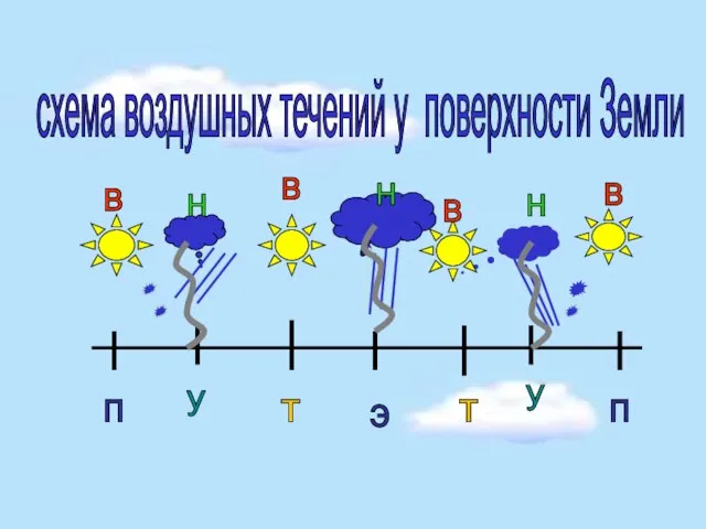 п п у у т т э схема воздушных течений у поверхности