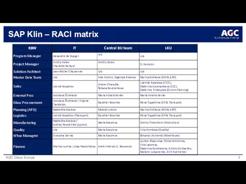 SAP Klin – RACI matrix
