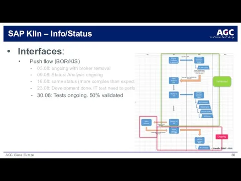 SAP Klin – Info/Status Interfaces: Push flow (BOR/KIS) 03.08: ongoing with broker