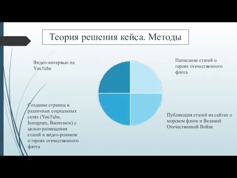 Написание статей о героях отечественного флота Видео-интервью на YouTube Создание страниц в