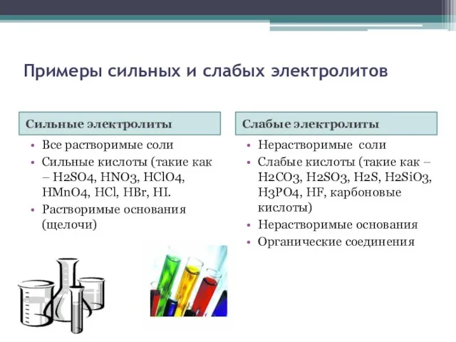 Примеры сильных и слабых электролитов Сильные электролиты Слабые электролиты Все растворимые соли