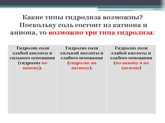 Какие типы гидролиза возможны? Поскольку соль состоит из катиона и аниона, то возможно три типа гидролиза: