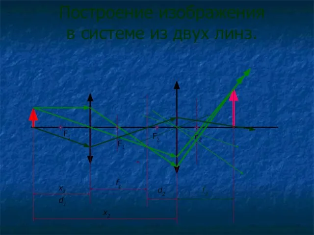 Построение изображения в системе из двух линз. F1 F1 F2 F2 x1