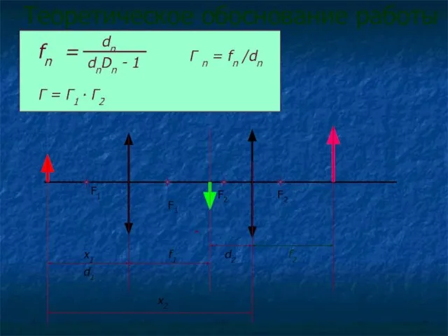 Теоретическое обоснование работы F1 F1 F2 F2 x1 x2 d1 d2 f1