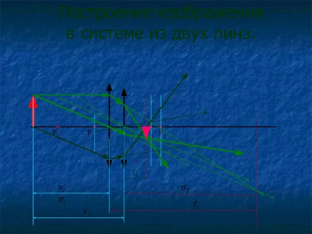 Построение изображения в системе из двух линз. F1 F1 F2 F2 x1