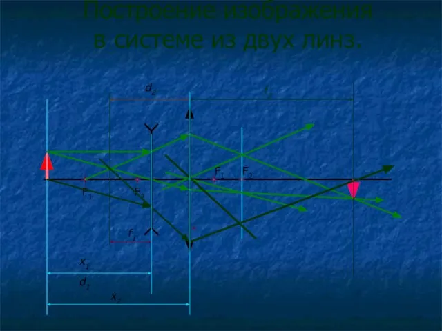 Построение изображения в системе из двух линз. F1 F1 F2 F2 x1