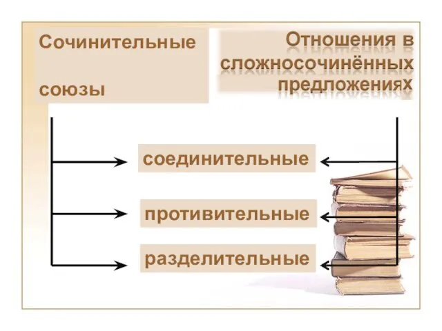 Сочинительные союзы соединительные противительные разделительные