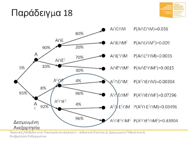 Παράδειγμα 18 Α ΑC 5% 95% 90% 10% 8% 92% 80% 4%