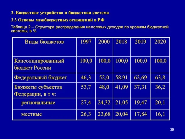 3. Бюджетное устройство и бюджетная система 3.3 Основы межбюджетных отношений в РФ