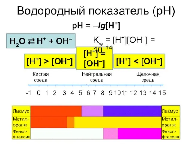 Водородный показатель (pH) pH = –lg[H+] Лакмус Лакмус Метил-оранж Метил-оранж Фенол-фталеин Фенол-фталеин