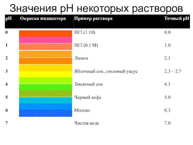 Значения рН некоторых растворов