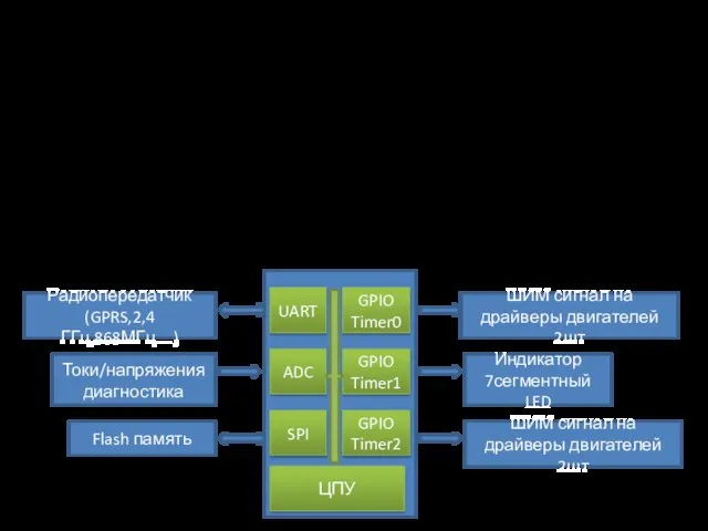 Микропроцессорные устройства и системы. Многозадачность. Особенности. Рекомендации Радиопередатчик (GPRS,2,4ГГц,868МГц…) UART Токи/напряжения диагностика