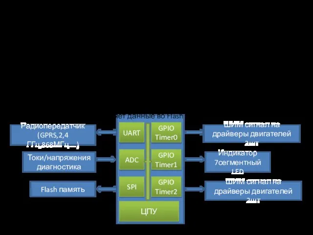Микропроцессорные устройства и системы. Многозадачность. Особенности. Рекомендации Радиопередатчик (GPRS,2,4ГГц,868МГц…) UART Токи/напряжения диагностика