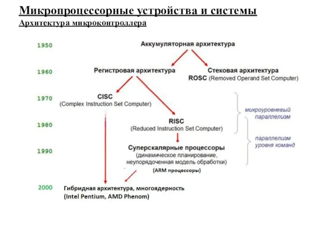 Микропроцессорные устройства и системы Архитектура микроконтроллера