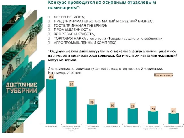 Конкурс проводится по основным отраслевым номинациям*: БРЕНД РЕГИОНА; ПРЕДПРИНИМАТЕЛЬСТВО. МАЛЫЙ И СРЕДНИЙ