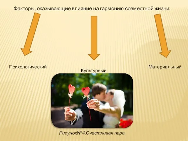 Факторы, оказывающие влияние на гармонию совместной жизни: Психологический Культурный Материальный Рисунок№4.Счастливая пара.