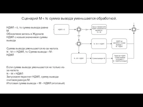 Сценарий М НДФЛ = 0, то сумма вывода равна М Обновляем запись