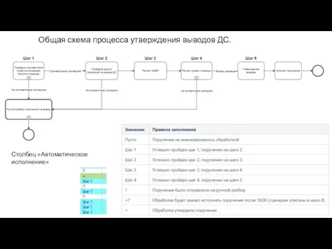 Общая схема процесса утверждения выводов ДС. Столбец «Автоматическое исполнение»