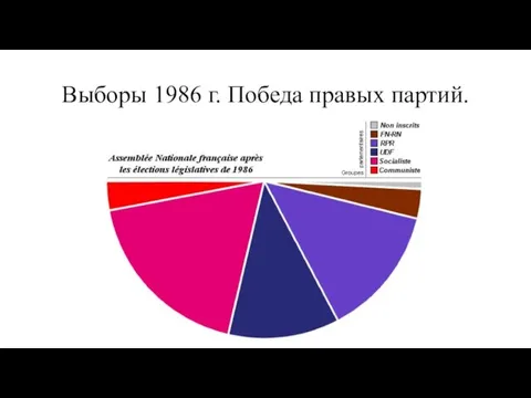 Выборы 1986 г. Победа правых партий.