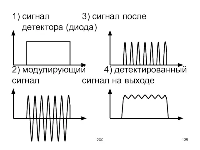 200 1) сигнал 3) сигнал после детектора (диода) 2) модулирующий 4) детектированный сигнал сигнал на выходе
