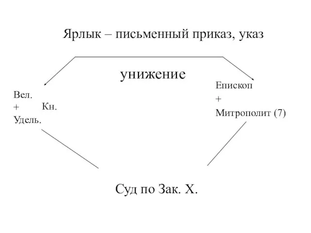 Ярлык – письменный приказ, указ унижение Суд по Зак. Х. Вел. +