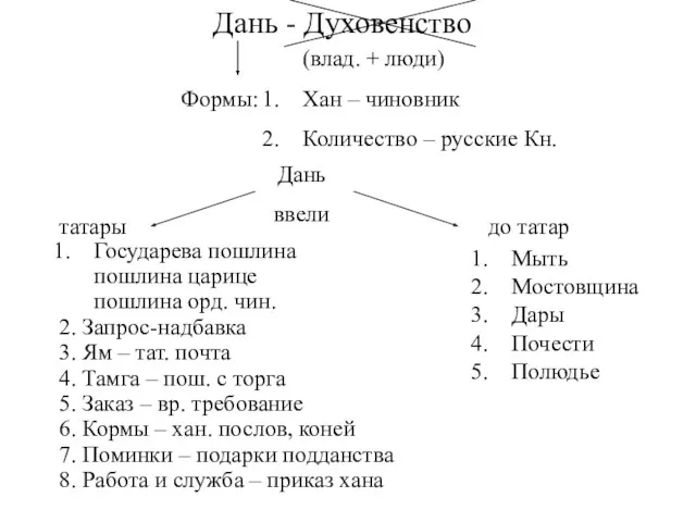 Дань - Духовенство (влад. + люди) Формы: Хан – чиновник Количество –