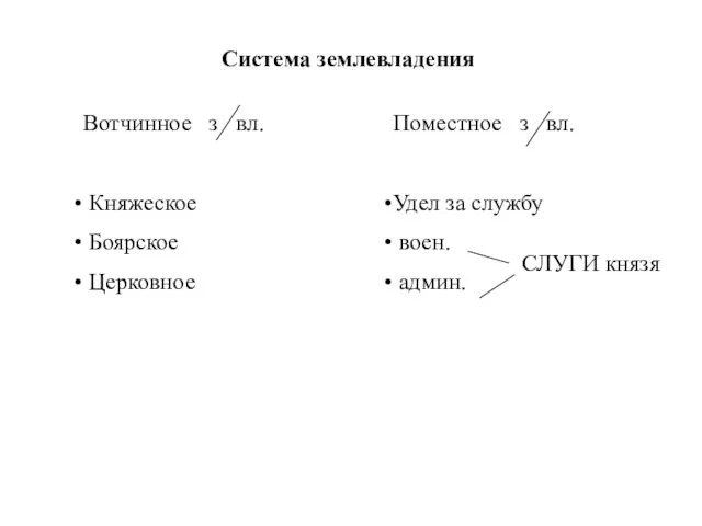 Система землевладения Вотчинное з вл. Княжеское Боярское Церковное Поместное з вл. Удел